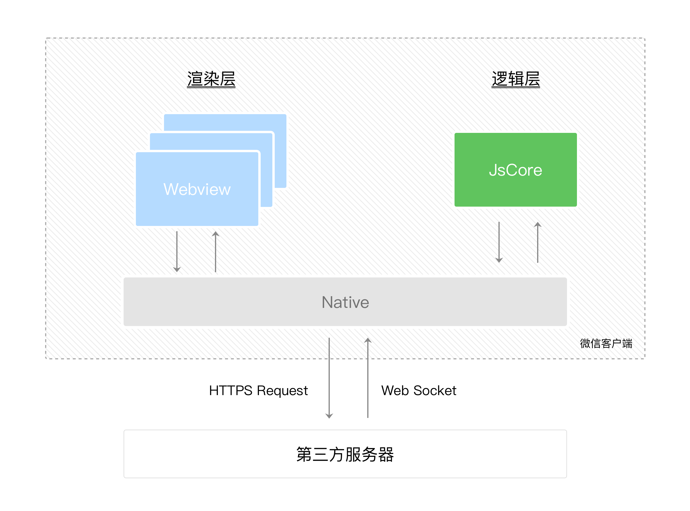 小程序渲染层和逻辑层通信模型