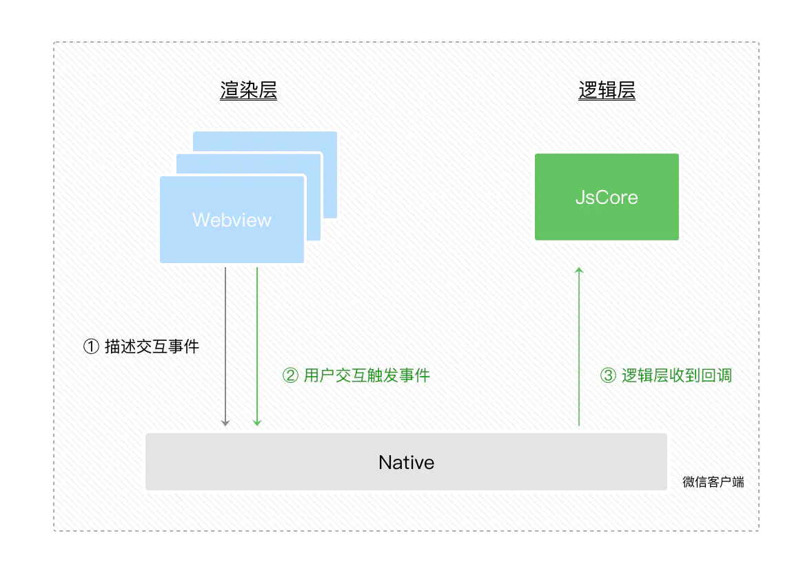 小程序事件触发通信原理