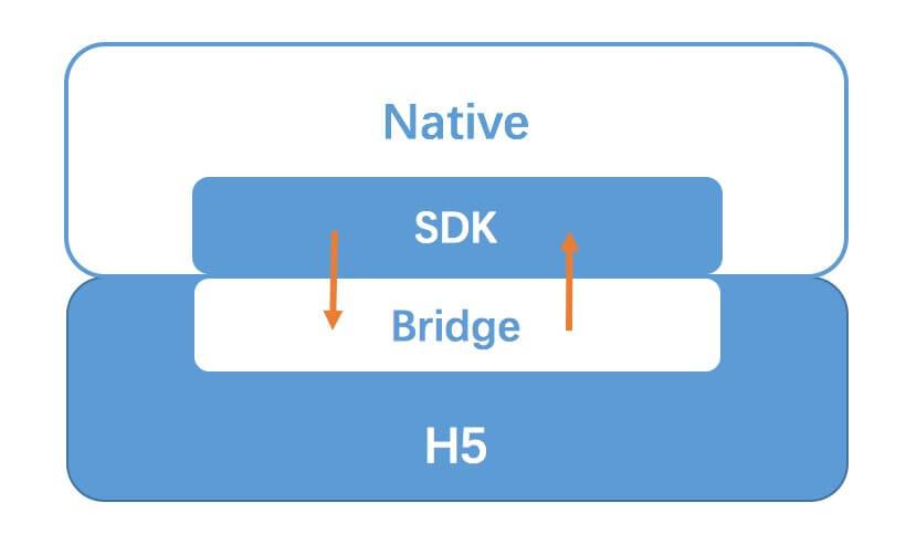 Natvie 和 H5 通讯架构图