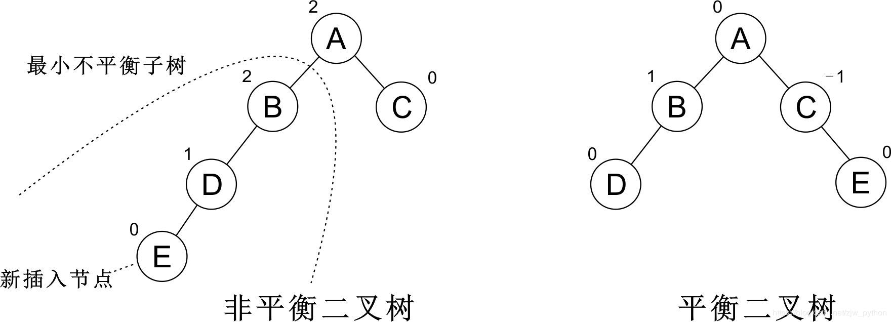 平衡二叉树与非平衡二叉树