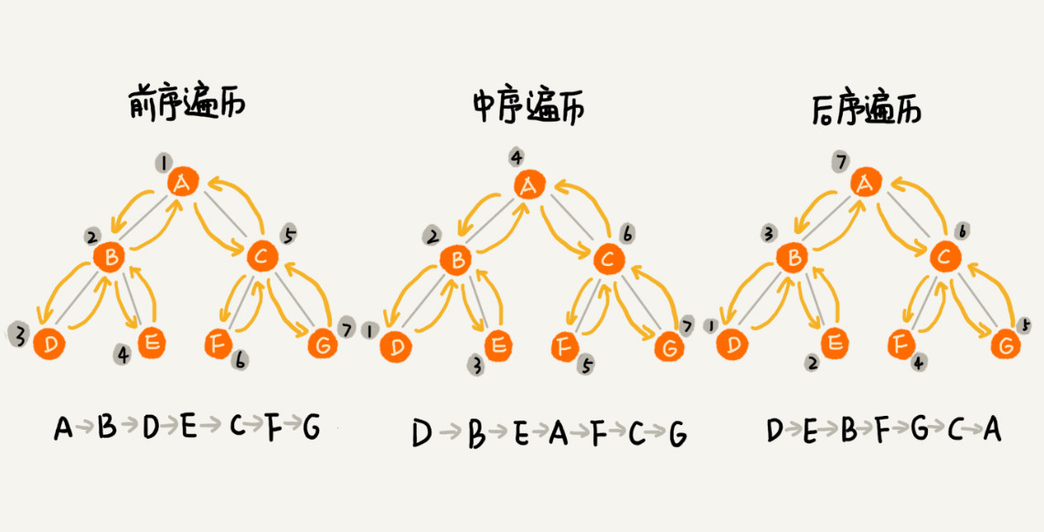 二叉树的遍历