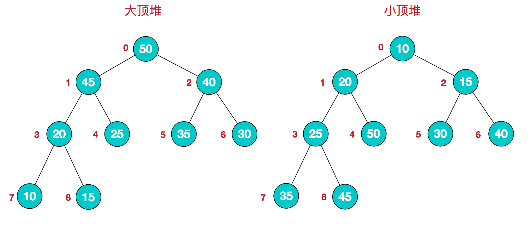 大顶堆和小顶堆