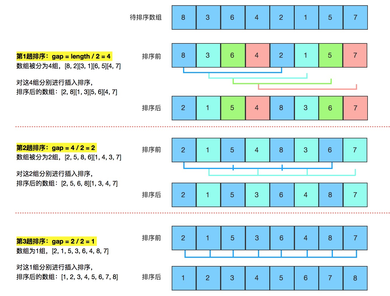 希尔排序