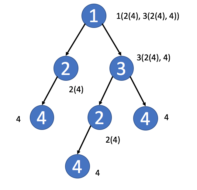 子树的序列化表述