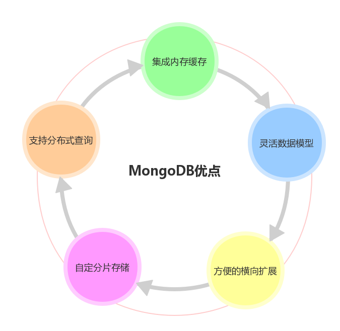 MongoDB优点