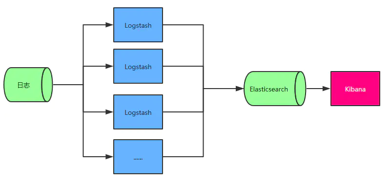 ELK架构一