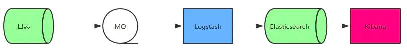 ELK架构三