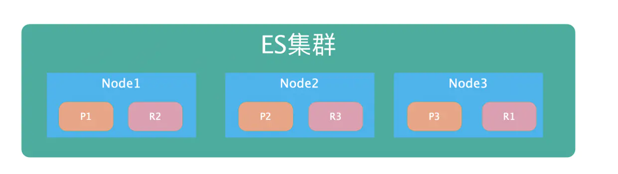 ES Cluster