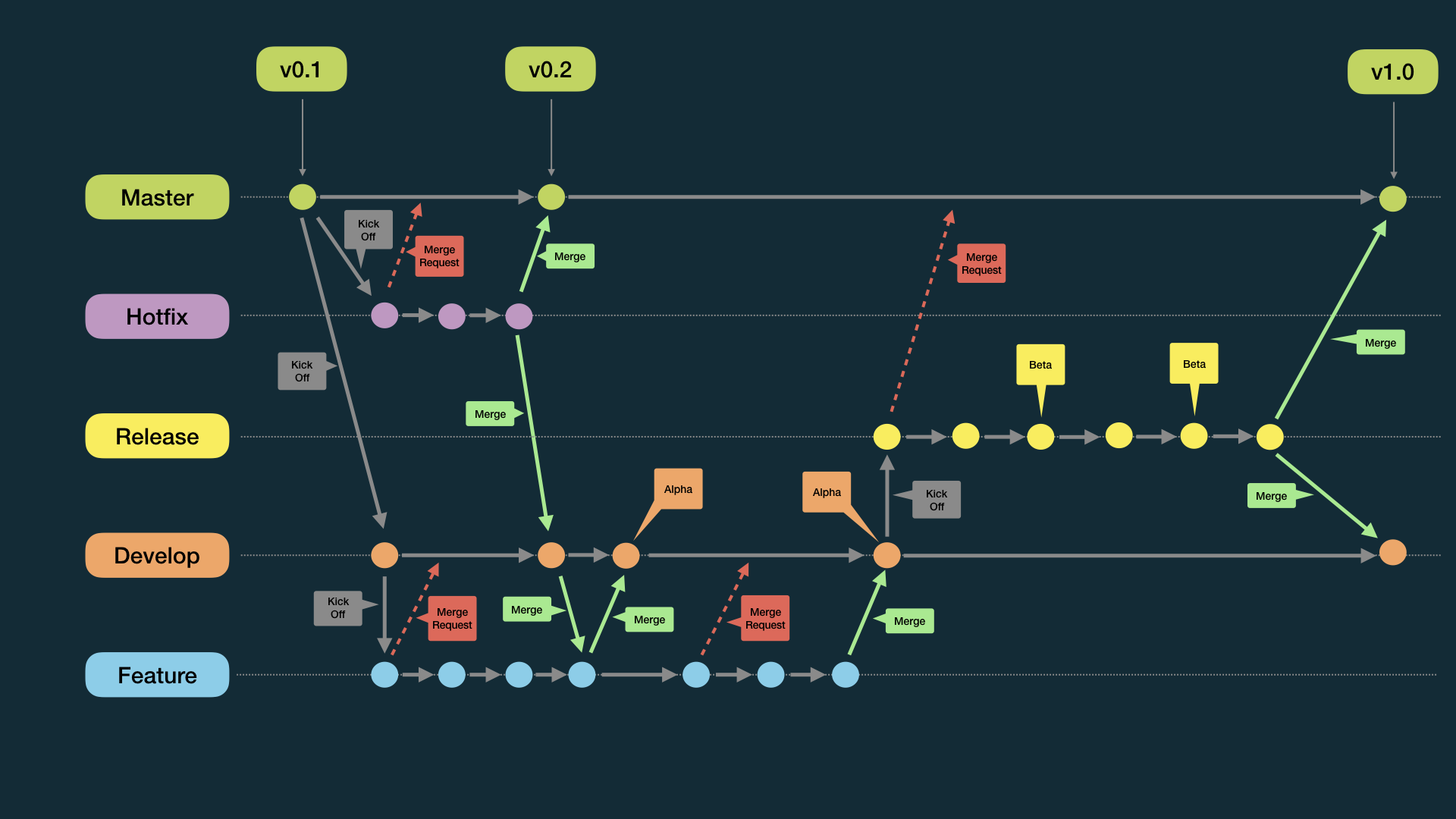 Git Flow