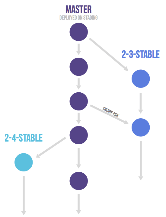 gitlab-flow-vd