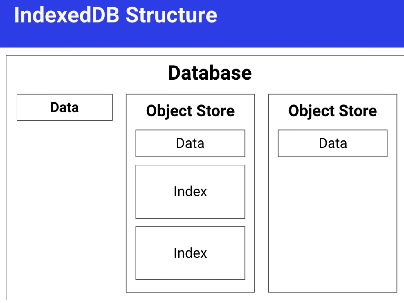 IndexedDB结构图