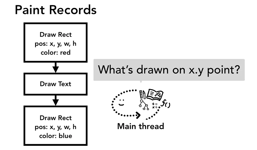 主线程检查绘制记录查询坐标X和Y处绘制内容