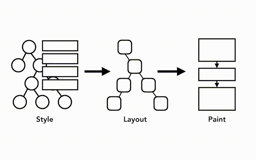 DOM+Style、布局和绘制树的生成顺序