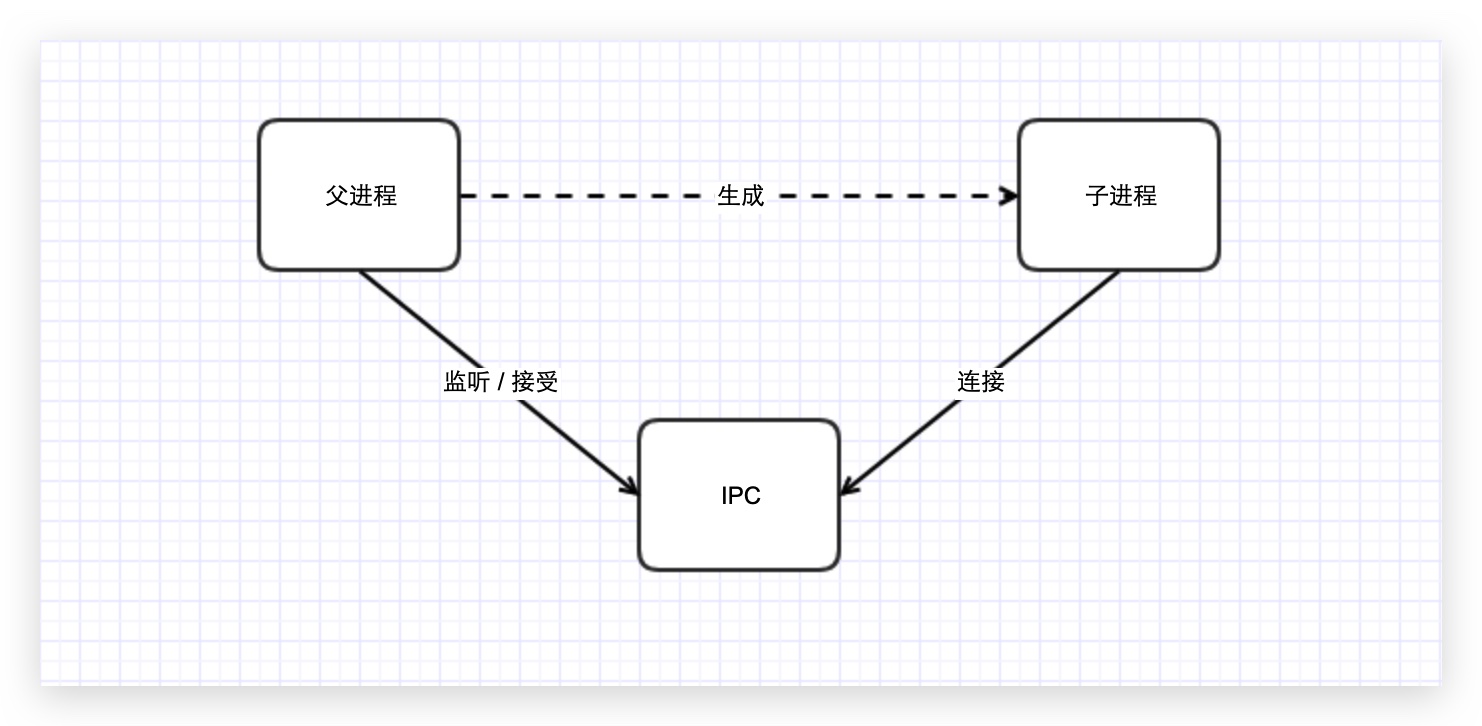 创建 IPC 管道的步骤示意图