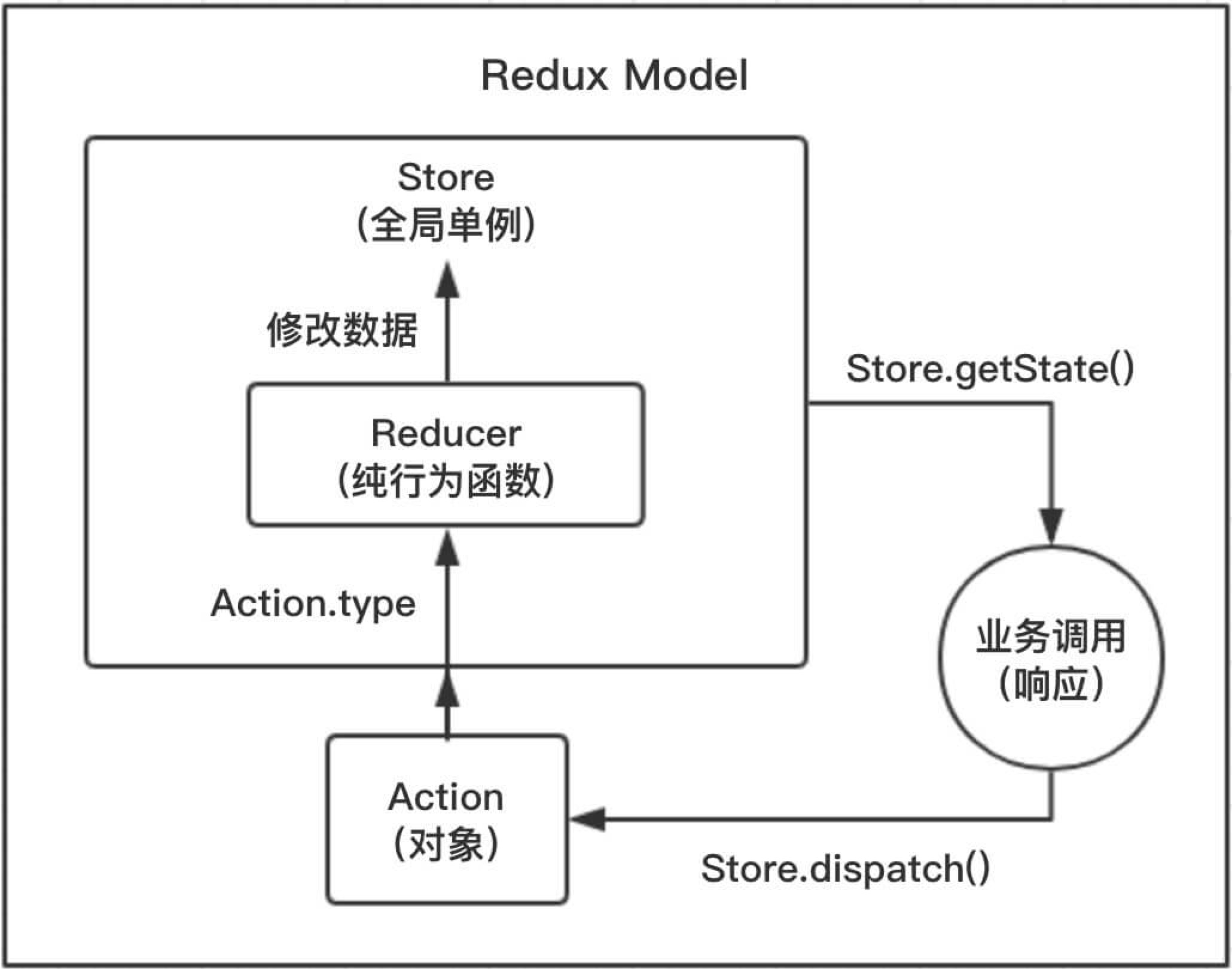 redux-model
