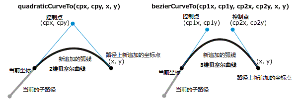 bezierCurveTo