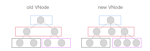 old-vnode-and-new-vnode-diff