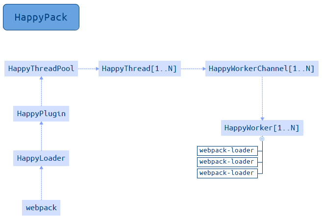 HappyPack运行架构图