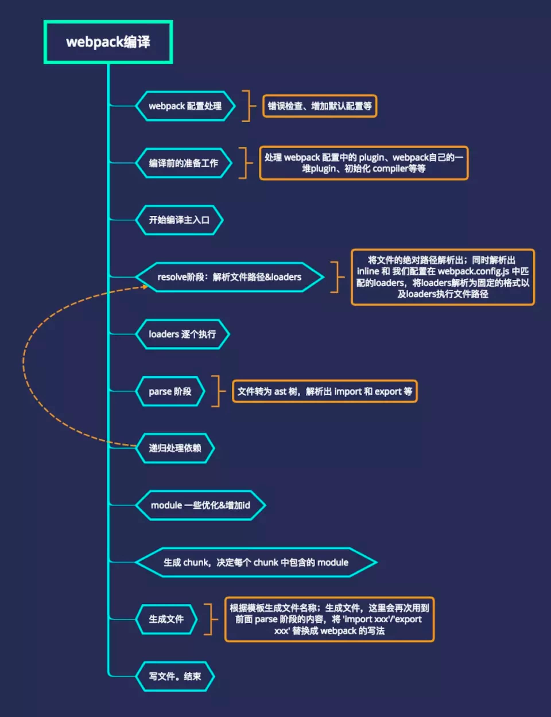 Webpack执行流程